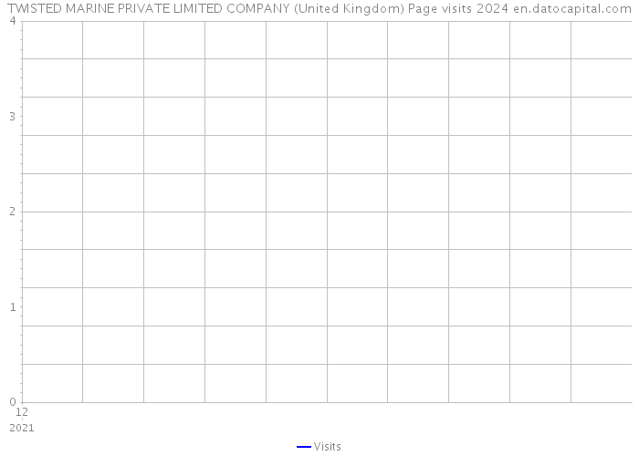 TWISTED MARINE PRIVATE LIMITED COMPANY (United Kingdom) Page visits 2024 