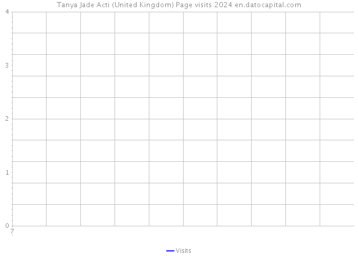 Tanya Jade Acti (United Kingdom) Page visits 2024 