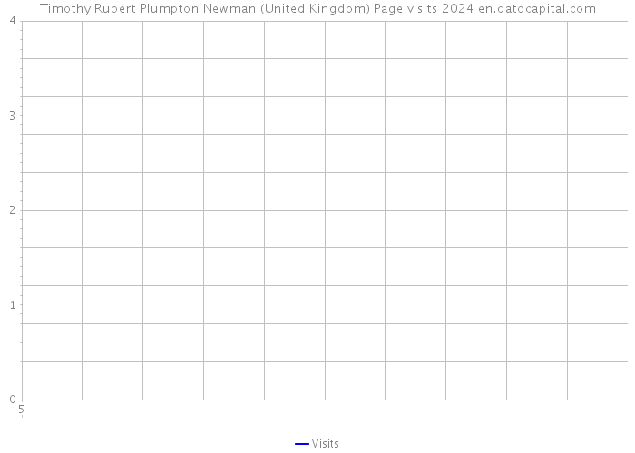 Timothy Rupert Plumpton Newman (United Kingdom) Page visits 2024 