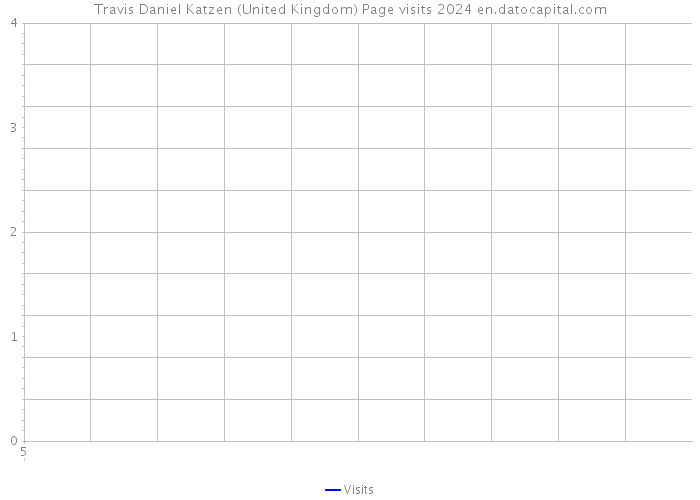 Travis Daniel Katzen (United Kingdom) Page visits 2024 