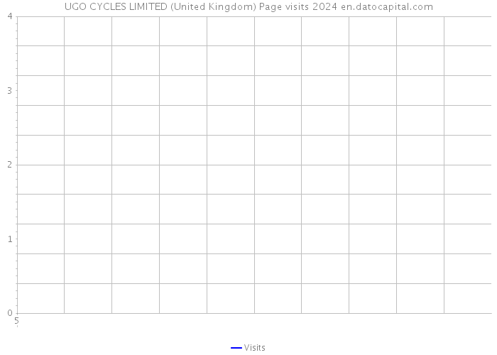 UGO CYCLES LIMITED (United Kingdom) Page visits 2024 