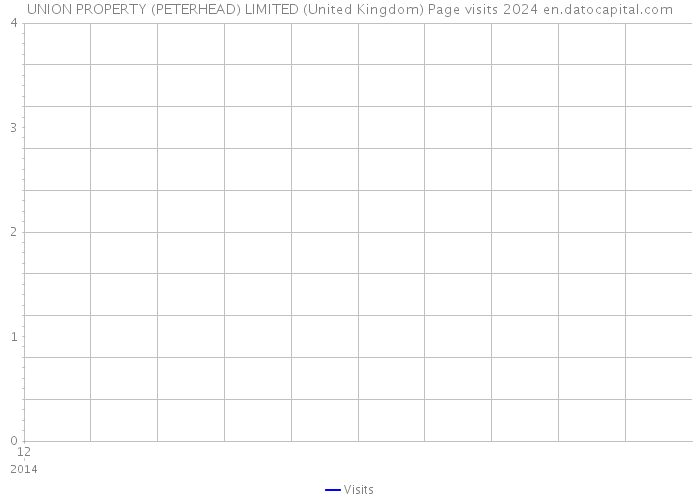 UNION PROPERTY (PETERHEAD) LIMITED (United Kingdom) Page visits 2024 