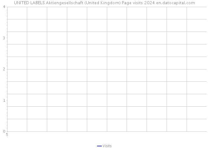 UNITED LABELS Aktiengesellschaft (United Kingdom) Page visits 2024 