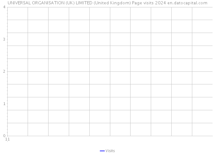UNIVERSAL ORGANISATION (UK) LIMITED (United Kingdom) Page visits 2024 