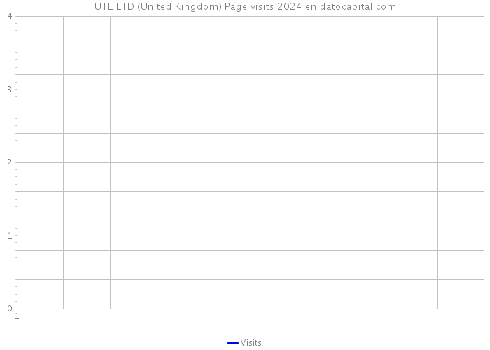 UTE LTD (United Kingdom) Page visits 2024 