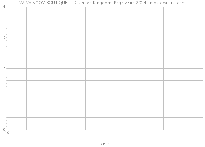 VA VA VOOM BOUTIQUE LTD (United Kingdom) Page visits 2024 
