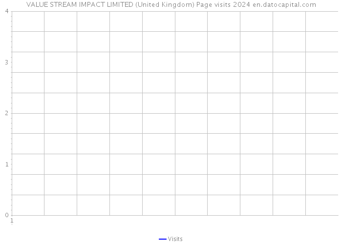 VALUE STREAM IMPACT LIMITED (United Kingdom) Page visits 2024 