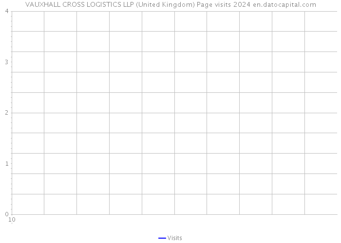 VAUXHALL CROSS LOGISTICS LLP (United Kingdom) Page visits 2024 