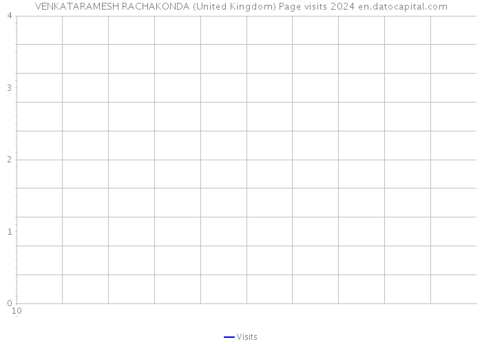 VENKATARAMESH RACHAKONDA (United Kingdom) Page visits 2024 