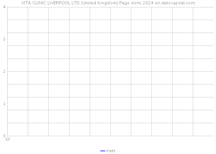 VITA CLINIC LIVERPOOL LTD (United Kingdom) Page visits 2024 
