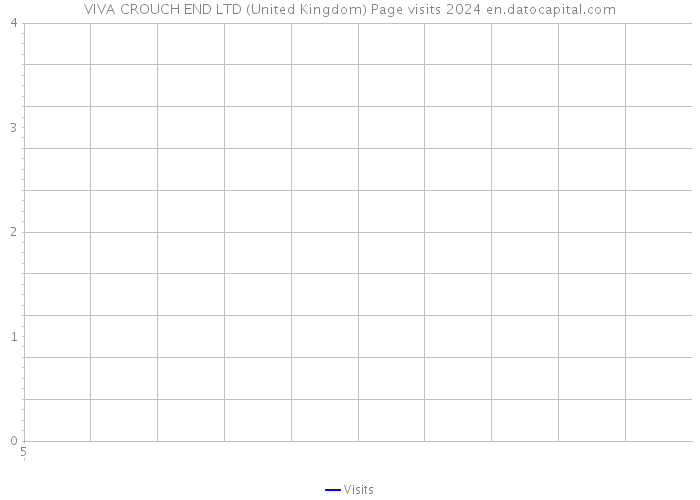 VIVA CROUCH END LTD (United Kingdom) Page visits 2024 
