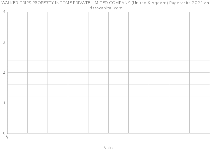 WALKER CRIPS PROPERTY INCOME PRIVATE LIMITED COMPANY (United Kingdom) Page visits 2024 