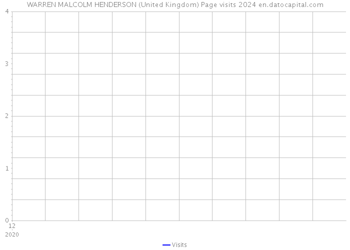 WARREN MALCOLM HENDERSON (United Kingdom) Page visits 2024 