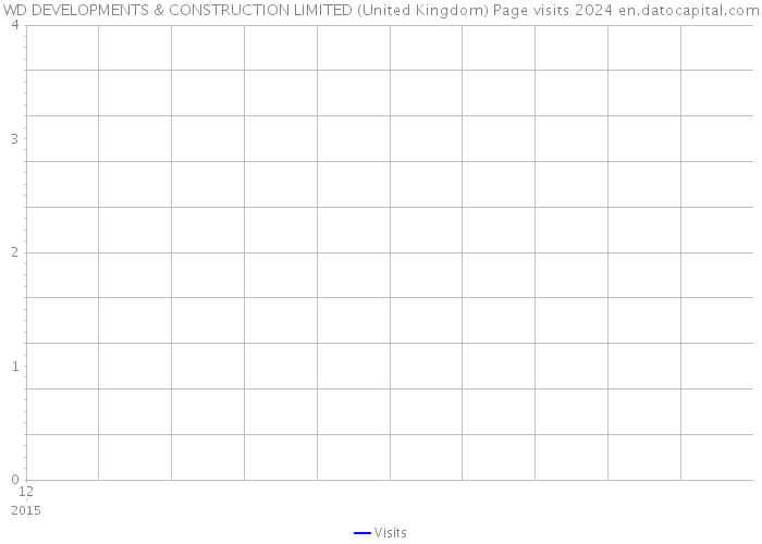 WD DEVELOPMENTS & CONSTRUCTION LIMITED (United Kingdom) Page visits 2024 