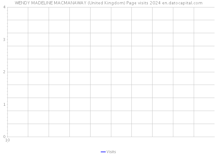 WENDY MADELINE MACMANAWAY (United Kingdom) Page visits 2024 