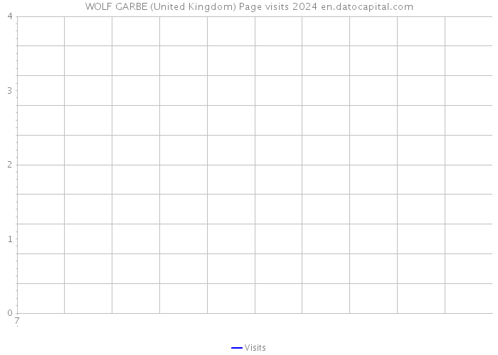 WOLF GARBE (United Kingdom) Page visits 2024 