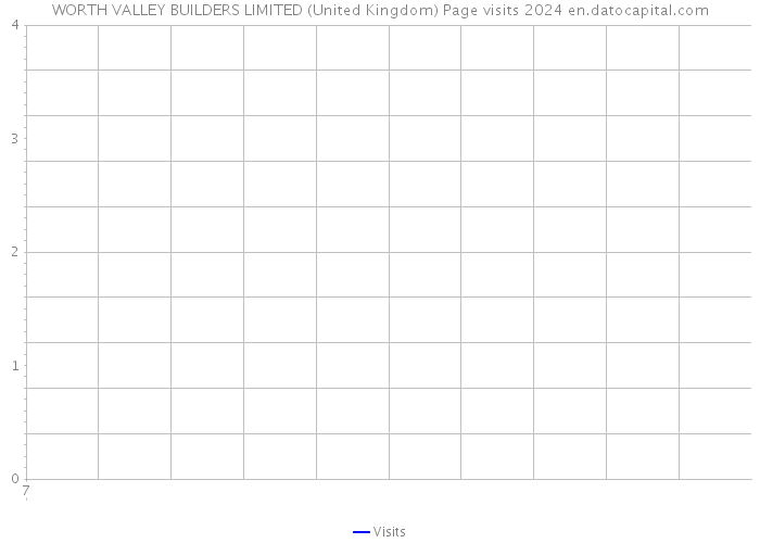 WORTH VALLEY BUILDERS LIMITED (United Kingdom) Page visits 2024 