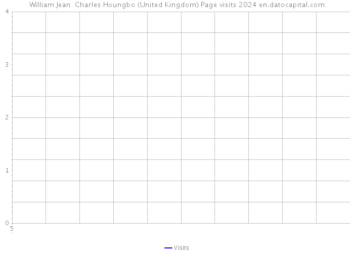 William Jean Charles Houngbo (United Kingdom) Page visits 2024 