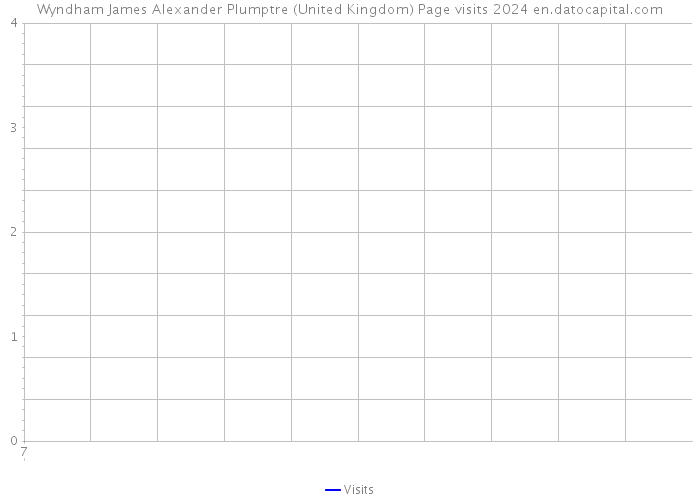 Wyndham James Alexander Plumptre (United Kingdom) Page visits 2024 