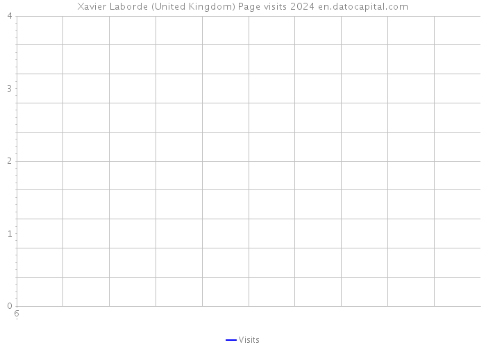 Xavier Laborde (United Kingdom) Page visits 2024 