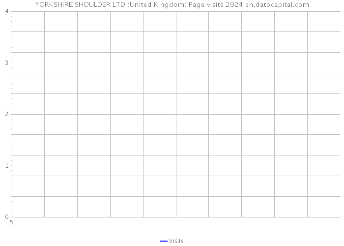 YORKSHIRE SHOULDER LTD (United Kingdom) Page visits 2024 