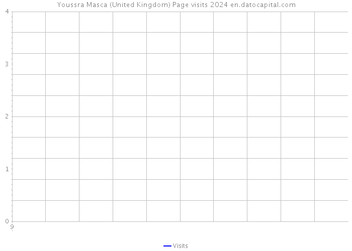 Youssra Masca (United Kingdom) Page visits 2024 