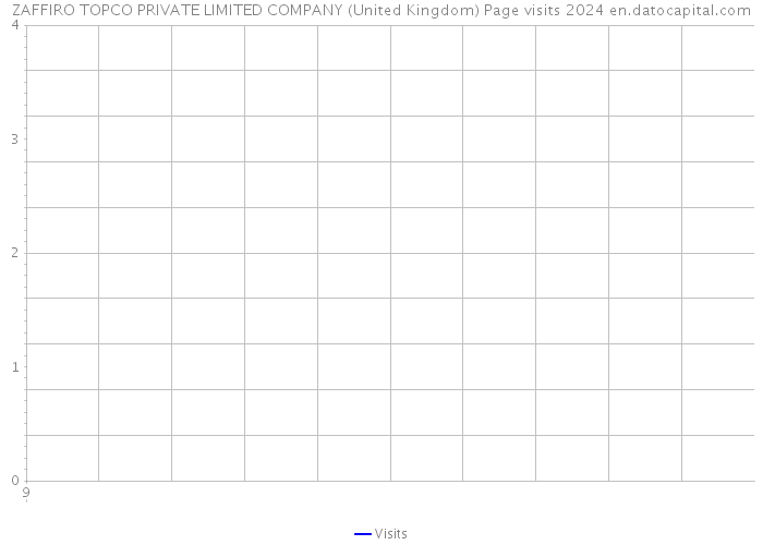ZAFFIRO TOPCO PRIVATE LIMITED COMPANY (United Kingdom) Page visits 2024 