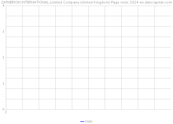 ZAPHERION INTERNATIONAL Limited Company (United Kingdom) Page visits 2024 
