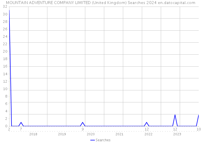 MOUNTAIN ADVENTURE COMPANY LIMITED (United Kingdom) Searches 2024 