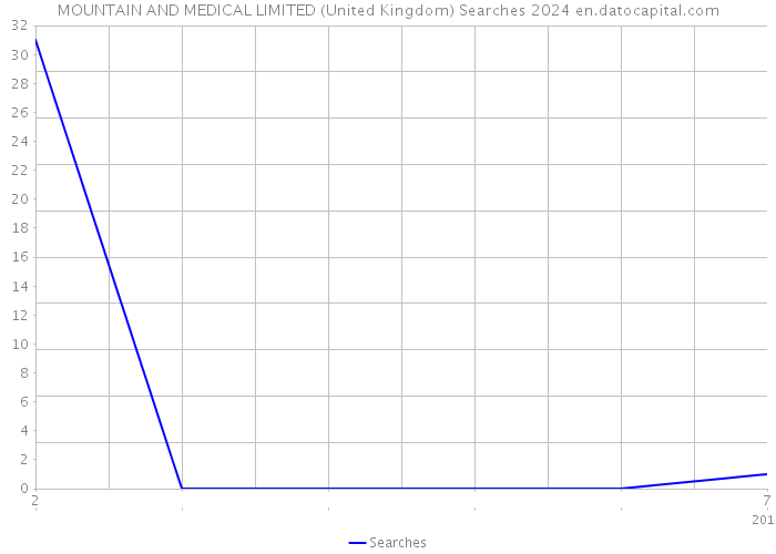 MOUNTAIN AND MEDICAL LIMITED (United Kingdom) Searches 2024 
