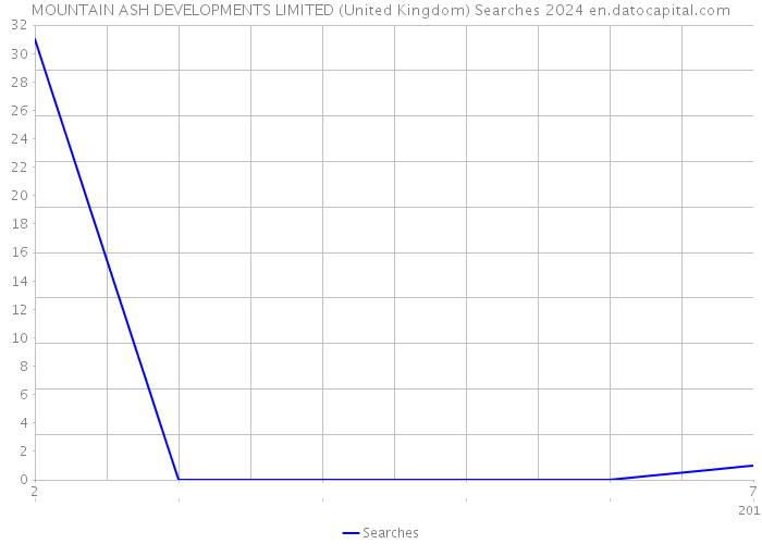 MOUNTAIN ASH DEVELOPMENTS LIMITED (United Kingdom) Searches 2024 