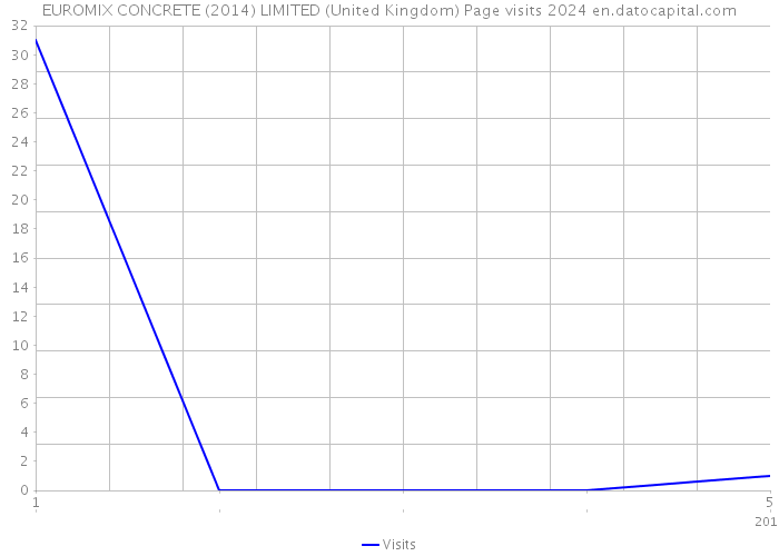 EUROMIX CONCRETE (2014) LIMITED (United Kingdom) Page visits 2024 