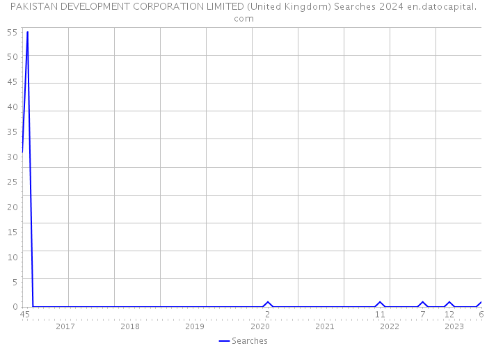 PAKISTAN DEVELOPMENT CORPORATION LIMITED (United Kingdom) Searches 2024 