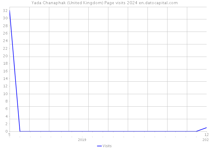 Yada Chanaphak (United Kingdom) Page visits 2024 