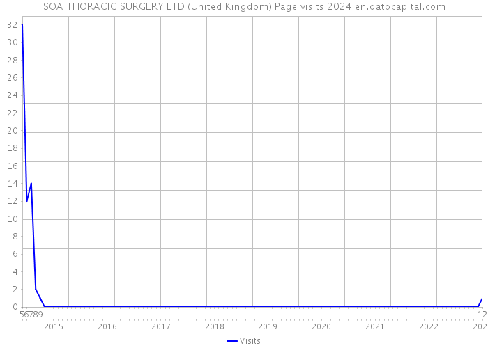 SOA THORACIC SURGERY LTD (United Kingdom) Page visits 2024 