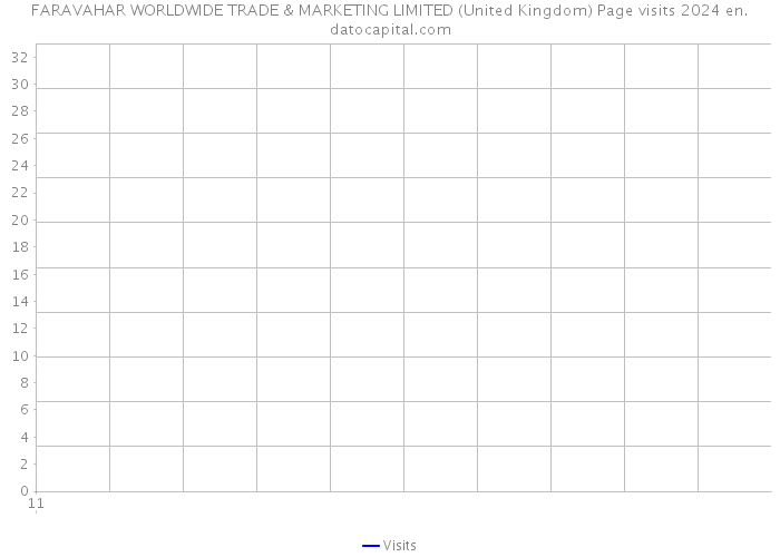 FARAVAHAR WORLDWIDE TRADE & MARKETING LIMITED (United Kingdom) Page visits 2024 
