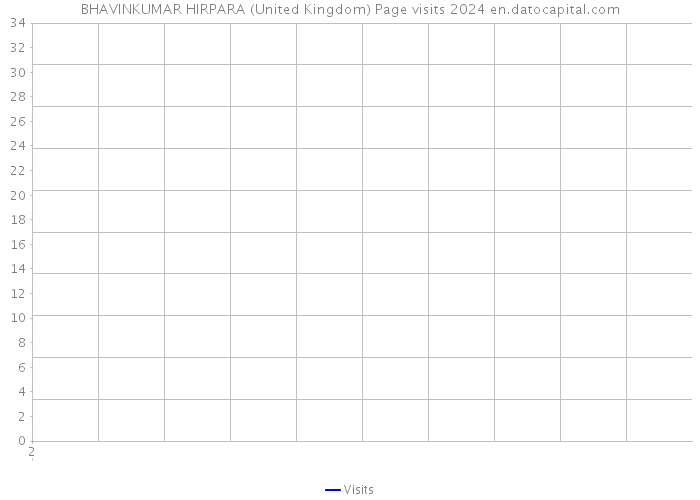 BHAVINKUMAR HIRPARA (United Kingdom) Page visits 2024 
