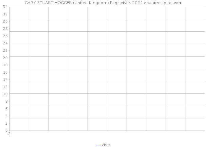 GARY STUART HOGGER (United Kingdom) Page visits 2024 