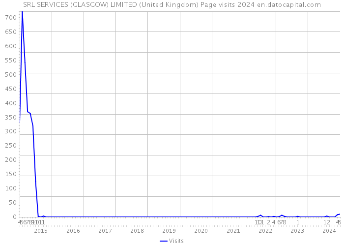 SRL SERVICES (GLASGOW) LIMITED (United Kingdom) Page visits 2024 