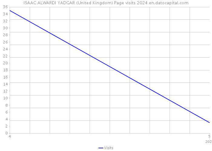 ISAAC ALWARDI YADGAR (United Kingdom) Page visits 2024 