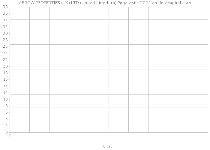 ARROW PROPERTIES (UK) LTD (United Kingdom) Page visits 2024 