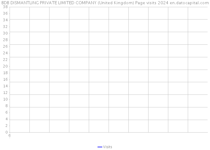 BDB DISMANTLING PRIVATE LIMITED COMPANY (United Kingdom) Page visits 2024 