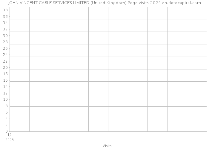 JOHN VINCENT CABLE SERVICES LIMITED (United Kingdom) Page visits 2024 
