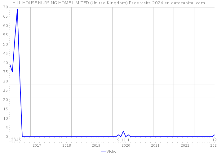 HILL HOUSE NURSING HOME LIMITED (United Kingdom) Page visits 2024 
