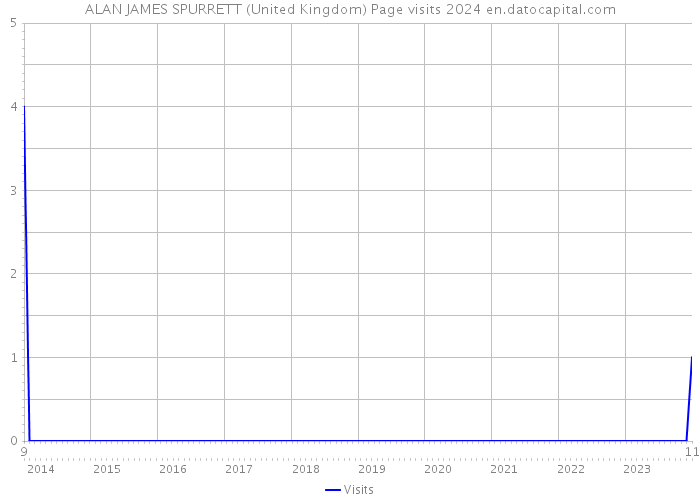 ALAN JAMES SPURRETT (United Kingdom) Page visits 2024 