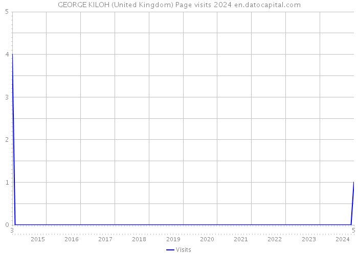GEORGE KILOH (United Kingdom) Page visits 2024 