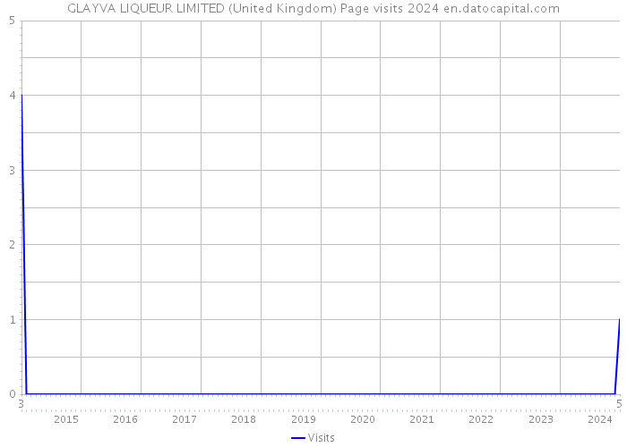 GLAYVA LIQUEUR LIMITED (United Kingdom) Page visits 2024 