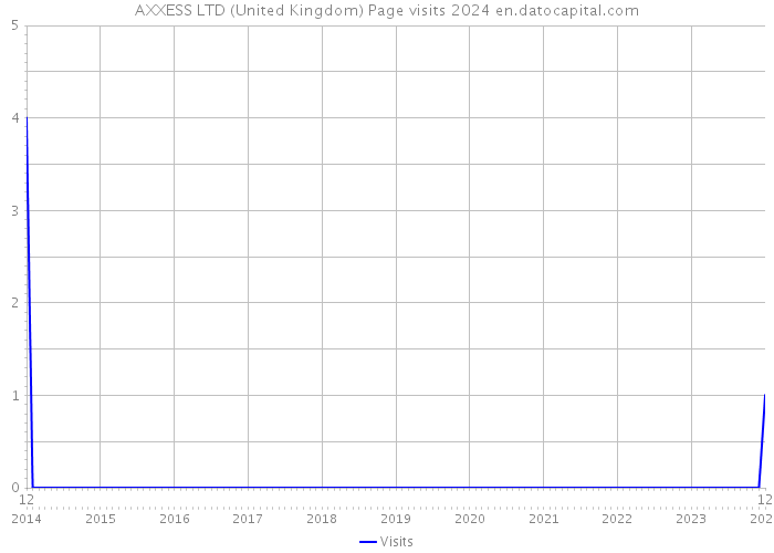 AXXESS LTD (United Kingdom) Page visits 2024 