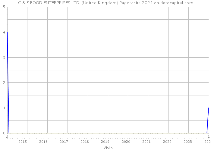 C & F FOOD ENTERPRISES LTD. (United Kingdom) Page visits 2024 
