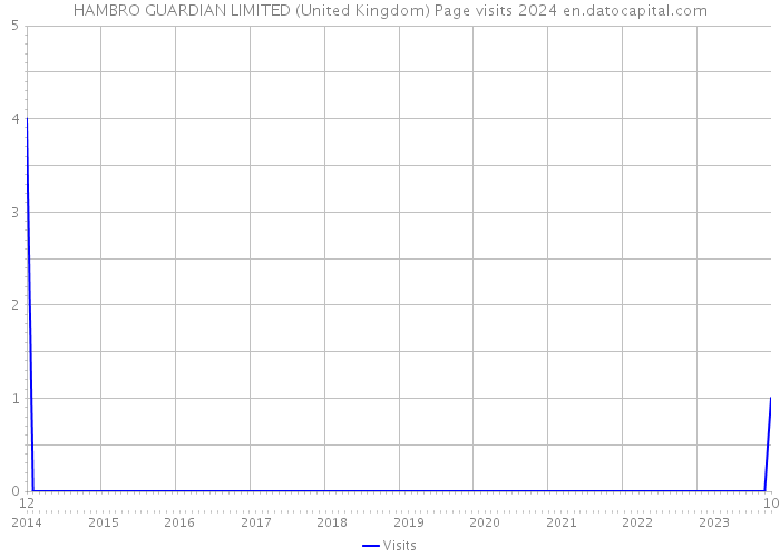 HAMBRO GUARDIAN LIMITED (United Kingdom) Page visits 2024 